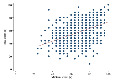 Zwan Linear Regression analysis