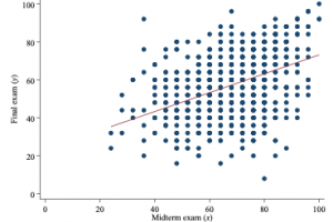 Zwan Linear Regression analysis