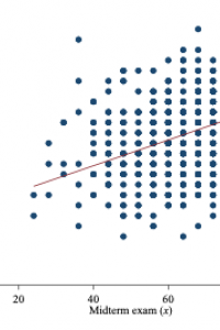 Zwan Linear Regression analysis